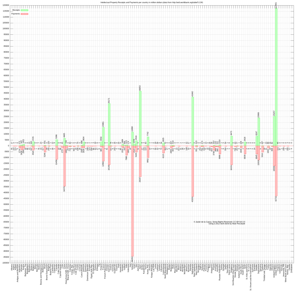 Figure A.1. IPR receipts and payments of all countries (million USD) Figure A.1. IPR receipts and payments of all countries (million USD)